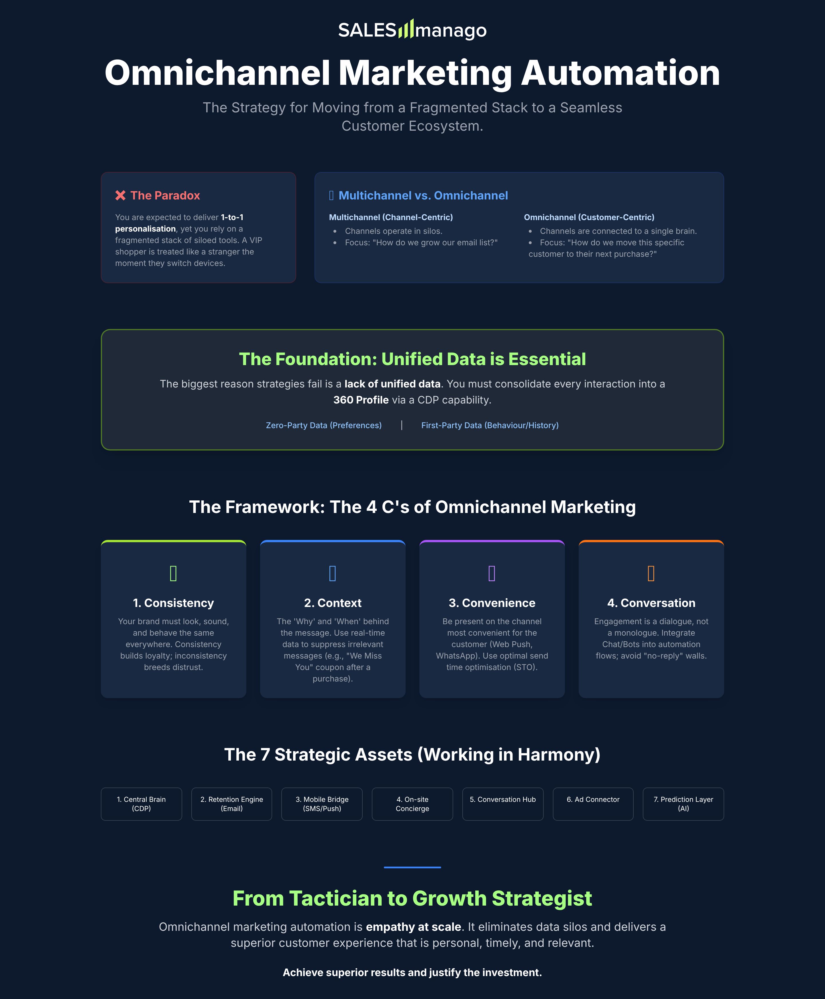 omnichannel marketing automation infographic
