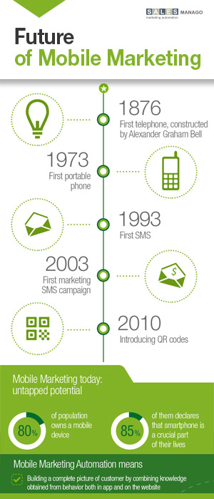 Future of Mobile Marketing