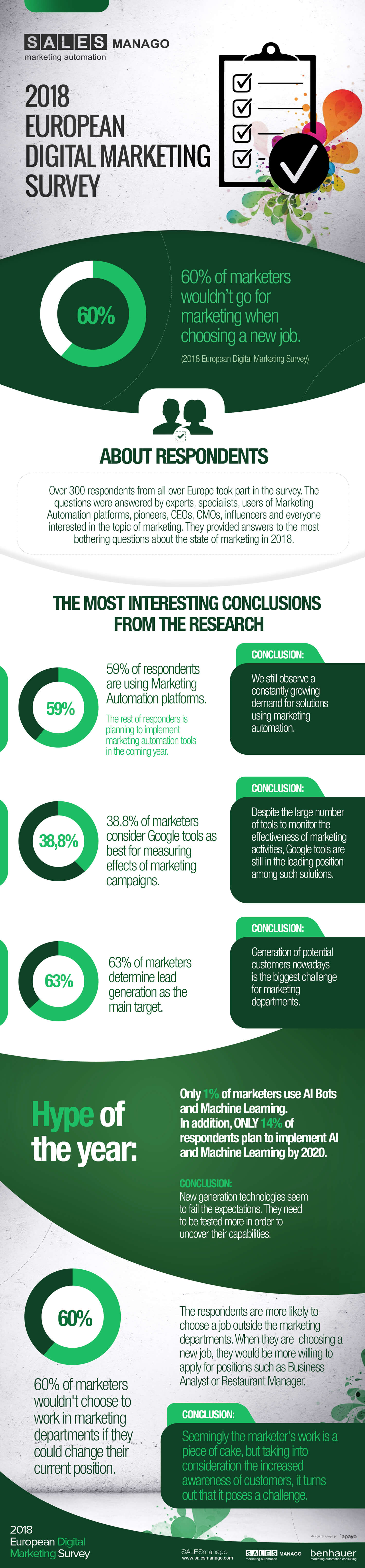 2018 European Digital Marketing Survey