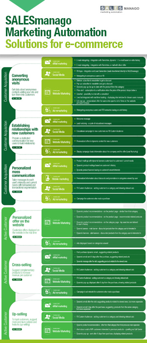 SALESmanago Marketing Automation: Solutions for Ecommerce