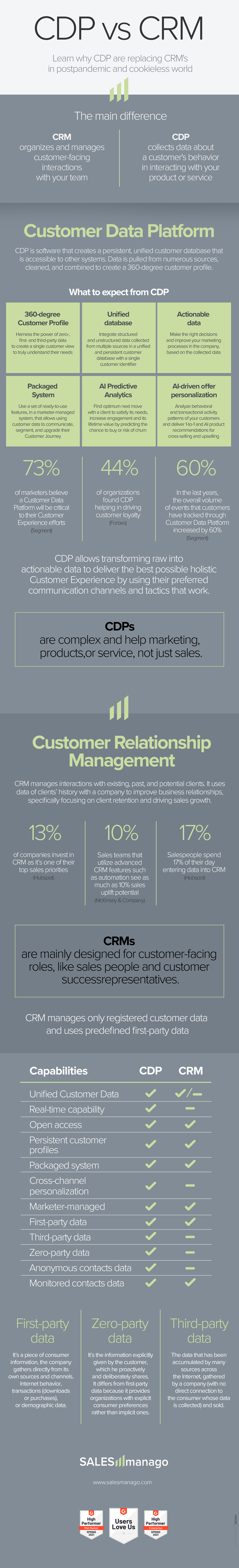 CDP vs CRM