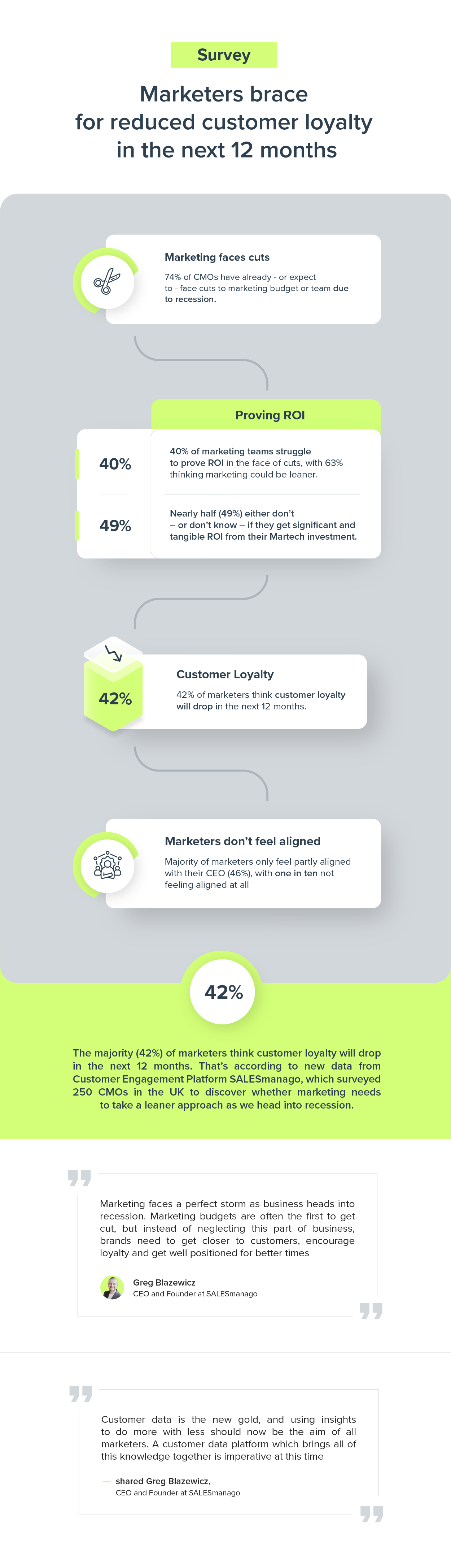 Survey: Marketers brace for reduced customer loyalty in the next 12 months